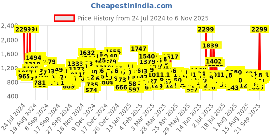 myntra.com United Colors of Benetton Boys Self Design Joggers united colors of benetton Price History Graph from 24 Jul 2024 to 30 Oct 2025