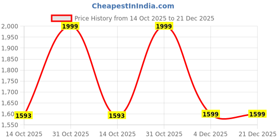myntra.com United Colors of Benetton Boys Self Design Polo Collar Cotton Cotton T-shirt united colors of benetton Price History Graph from 14 Oct 2025 to 21 Dec 2025