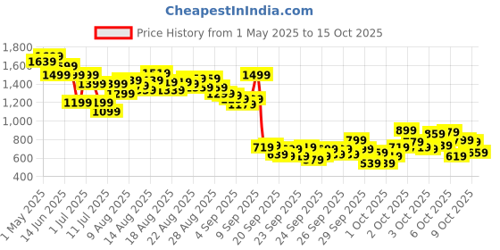 myntra.com United Colors of Benetton Boys Self Design Regular FitShorts united colors of benetton Price History Graph from 1 May 2025 to 4 Oct 2025