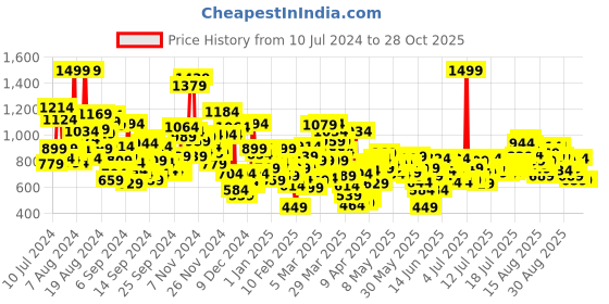 myntra.com United Colors of Benetton Boys Set of 2 Pure Cotton Rompers united colors of benetton Price History Graph from 10 Jul 2024 to 27 Oct 2025
