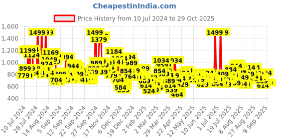 myntra.com United Colors of Benetton Boys Set of 2 Pure Cotton Rompers united colors of benetton Price History Graph from 10 Jul 2024 to 29 Oct 2025