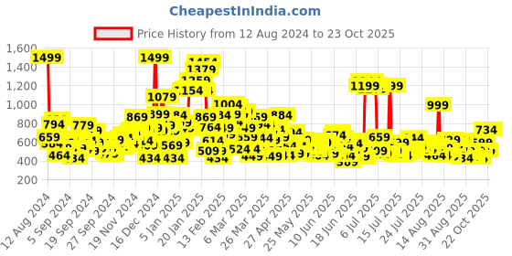 myntra.com United Colors of Benetton Boys Short Sleeves T-shirt united colors of benetton Price History Graph from 12 Aug 2024 to 23 Oct 2025