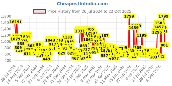 myntra.com United Colors of Benetton Boys Slim Fit Chinos united colors of benetton Price History Graph from 26 Jul 2024 to 22 Oct 2025