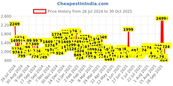 myntra.com United Colors of Benetton Boys Slim Fit Light Fade Jeans united colors of benetton Price History Graph from 26 Jul 2024 to 30 Oct 2025