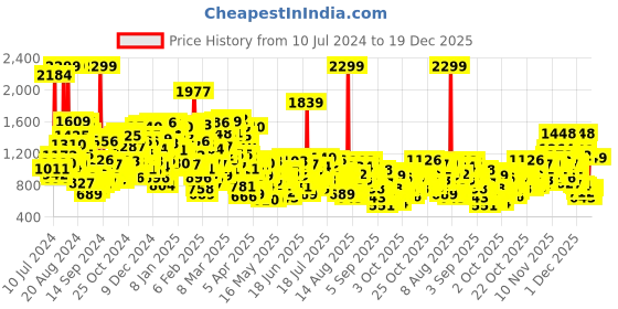 myntra.com United Colors of Benetton Boys Slim Fit Low-Rise Stretchable Jeans united colors of benetton Price History Graph from 10 Jul 2024 to 19 Dec 2025