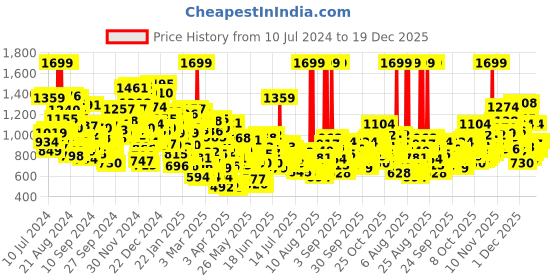 myntra.com United Colors of Benetton Boys Slim Fit Mid-Rise Stretchable Jeans united colors of benetton Price History Graph from 10 Jul 2024 to 19 Dec 2025