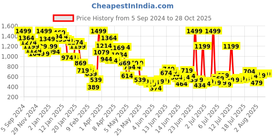 myntra.com United Colors of Benetton Boys Solid High Neck Cotton T-shirt united colors of benetton Price History Graph from 5 Sep 2024 to 27 Oct 2025