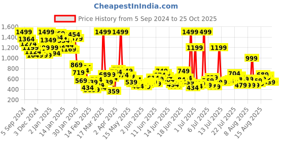 myntra.com United Colors of Benetton Boys Solid High Neck Cotton T-shirt united colors of benetton Price History Graph from 5 Sep 2024 to 24 Oct 2025