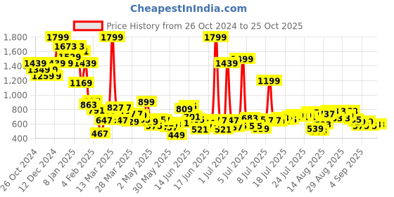 myntra.com United Colors of Benetton Boys Solid Polo Collar Pure Cotton T-shirt united colors of benetton Price History Graph from 26 Oct 2024 to 24 Oct 2025
