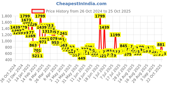 myntra.com United Colors of Benetton Boys Solid Polo Collar Pure Cotton T-shirt united colors of benetton Price History Graph from 26 Oct 2024 to 25 Oct 2025