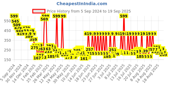 myntra.com United Colors of Benetton Boys Solid Round Neck Pure Cotton T-Shirt united colors of benetton Price History Graph from 5 Sep 2024 to 19 Sep 2025