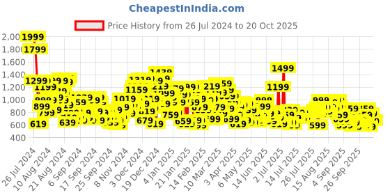 myntra.com United Colors of Benetton Boys Spread Collar Casual Shirt united colors of benetton Price History Graph from 26 Jul 2024 to 20 Oct 2025