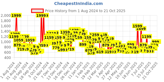 myntra.com United Colors of Benetton Boys Spread Collar Casual Shirt united colors of benetton Price History Graph from 1 Aug 2024 to 21 Oct 2025