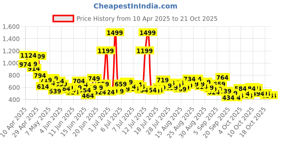 myntra.com United Colors of Benetton Boys Spread Collar Cotton Shirt united colors of benetton Price History Graph from 10 Apr 2025 to 21 Oct 2025