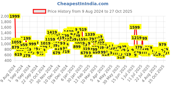 myntra.com United Colors of Benetton Boys Spread Collar Regular Fit Formal Shirt united colors of benetton Price History Graph from 9 Aug 2024 to 25 Oct 2025