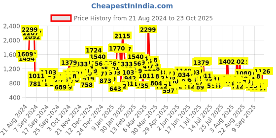 myntra.com United Colors of Benetton Boys Spread Collar Solid Cotton Casual Shirt united colors of benetton Price History Graph from 21 Aug 2024 to 23 Oct 2025