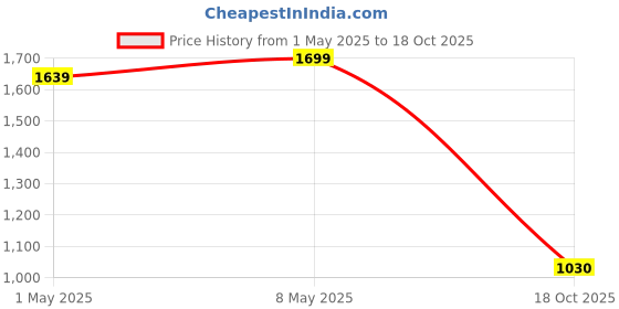 myntra.com United Colors of Benetton Boys Spread Collar Textured Casual Shirt united colors of benetton Price History Graph from 1 May 2025 to 18 Oct 2025