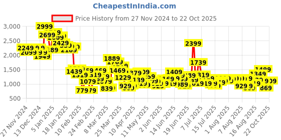 myntra.com United Colors of Benetton Boys Spread Collar Textured Cotton Casual Shirt united colors of benetton Price History Graph from 27 Nov 2024 to 22 Oct 2025