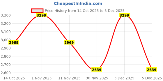 myntra.com United Colors of Benetton Boys Stand Collar Self Design Padded Jacket united colors of benetton Price History Graph from 14 Oct 2025 to 3 Dec 2025