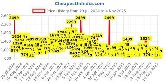 myntra.com United Colors of Benetton Boys Straight Fit Clean Look Light Fade Jeans united colors of benetton Price History Graph from 29 Jul 2024 to 4 Nov 2025