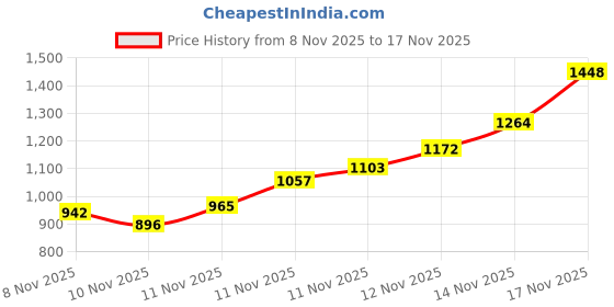 myntra.com United Colors of Benetton Boys Straight Fit Mid-Rise Cargos united colors of benetton Price History Graph from 8 Nov 2025 to 17 Nov 2025