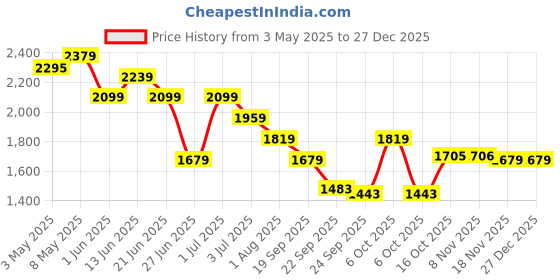 myntra.com United Colors of Benetton Boys Straight Fit Mid-Rise Jeans united colors of benetton Price History Graph from 3 May 2025 to 27 Dec 2025