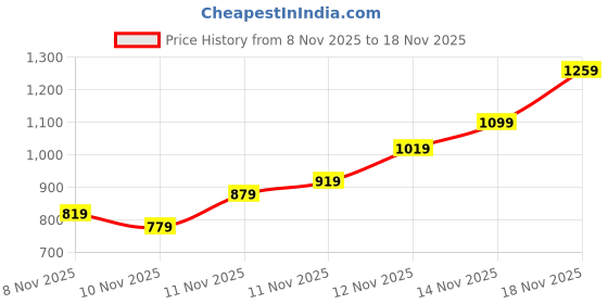 myntra.com United Colors of Benetton Boys Straight Fit Mildly Distressed Heavy Fade Jeans united colors of benetton Price History Graph from 8 Nov 2025 to 17 Nov 2025