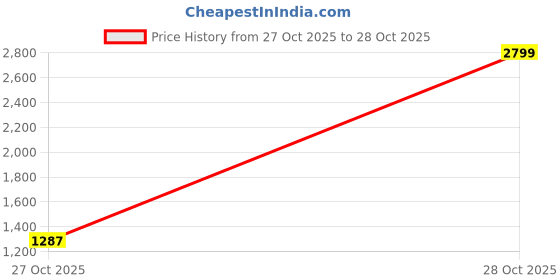 myntra.com United Colors of Benetton Boys Straight Fit Trousers united colors of benetton Price History Graph from 27 Oct 2025 to 28 Oct 2025