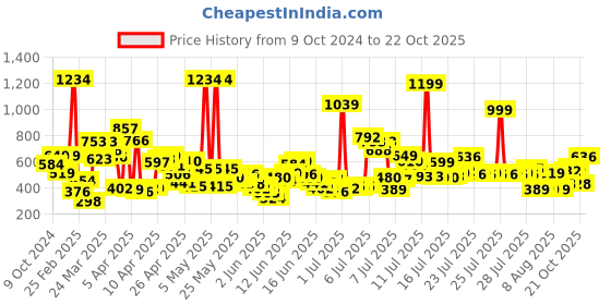 myntra.com United Colors of Benetton Boys Striped Henley Neck Cotton T-shirt united colors of benetton Price History Graph from 9 Oct 2024 to 22 Oct 2025