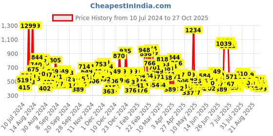 myntra.com United Colors of Benetton Boys Striped Polo Collar Cotton T-Shirt united colors of benetton Price History Graph from 10 Jul 2024 to 27 Oct 2025
