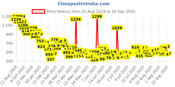 myntra.com United Colors of Benetton Boys Striped Polo Collar Pure Cotton Applique T-shirt united colors of benetton Price History Graph from 21 Aug 2024 to 10 Sep 2025