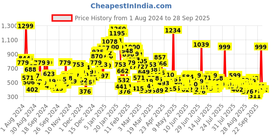 myntra.com United Colors of Benetton Boys Striped Polo Collar Pure Cotton Pockets T-shirt united colors of benetton Price History Graph from 1 Aug 2024 to 28 Sep 2025