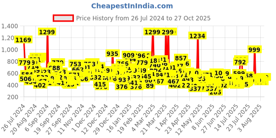 myntra.com United Colors of Benetton Boys Striped Polo Collar Pure Cotton Pockets T-shirt united colors of benetton Price History Graph from 26 Jul 2024 to 27 Oct 2025