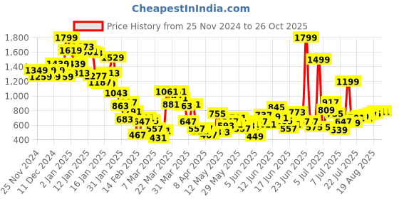 myntra.com United Colors of Benetton Boys Striped Polo Collar Pure Cotton T-shirt united colors of benetton Price History Graph from 25 Nov 2024 to 26 Oct 2025