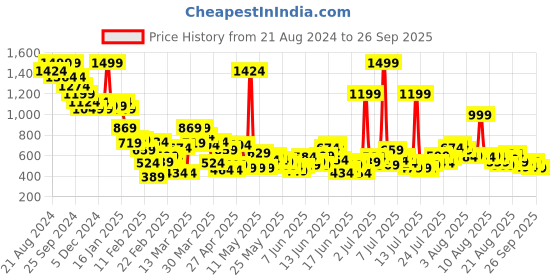 myntra.com United Colors of Benetton Boys Striped Pure Cotton Applique T-shirt united colors of benetton Price History Graph from 21 Aug 2024 to 26 Sep 2025