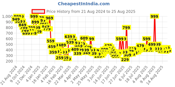 myntra.com United Colors of Benetton Boys Striped Pure Cotton Pockets T-shirt united colors of benetton Price History Graph from 21 Aug 2024 to 25 Aug 2025