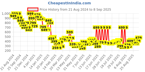 myntra.com United Colors of Benetton Boys Striped Pure Cotton T-shirt united colors of benetton Price History Graph from 21 Aug 2024 to 8 Sep 2025