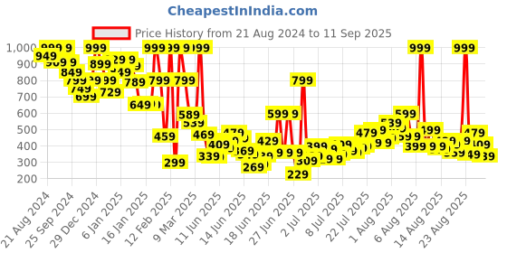 myntra.com United Colors of Benetton Boys Striped Pure Cotton T-shirt united colors of benetton Price History Graph from 21 Aug 2024 to 11 Sep 2025