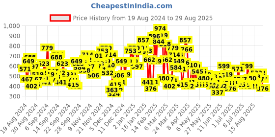 myntra.com United Colors of Benetton Boys Striped V-Neck Pure Cotton Pockets T-shirt united colors of benetton Price History Graph from 19 Aug 2024 to 29 Aug 2025