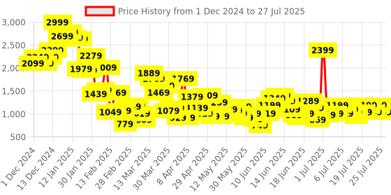 myntra.com United Colors of Benetton Boys Striped Woollen Pullover united colors of benetton Price History Graph from 1 Dec 2024 to 19 Jul 2025