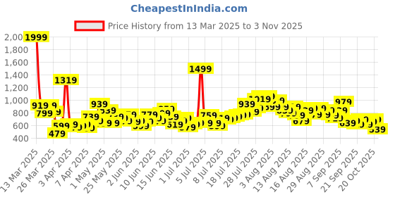 myntra.com United Colors of Benetton Boys Superman Printed Drop-Shoulder Sleeves Pure Cotton T-shirt united colors of benetton Price History Graph from 13 Mar 2025 to 2 Nov 2025