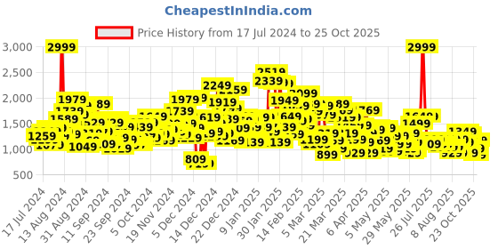 myntra.com United Colors of Benetton Boys Tartan Checks Cotton Casual Shirt united colors of benetton Price History Graph from 17 Jul 2024 to 25 Oct 2025