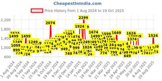 myntra.com United Colors of Benetton Boys Tartan Checks Opaque Checked Casual Shirt united colors of benetton Price History Graph from 1 Aug 2024 to 19 Oct 2025