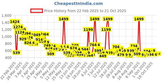 myntra.com United Colors of Benetton Boys Tie and Dye Printed Cotton Casual Shirt united colors of benetton Price History Graph from 22 Feb 2025 to 21 Oct 2025