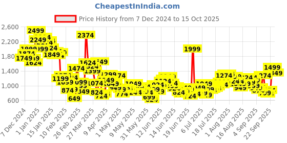 myntra.com United Colors of Benetton Boys Trousers united colors of benetton Price History Graph from 7 Dec 2024 to 15 Oct 2025