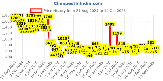 myntra.com United Colors of Benetton Boys Typography Polo Collar Applique Boxy T-shirt united colors of benetton Price History Graph from 21 Aug 2024 to 14 Oct 2025
