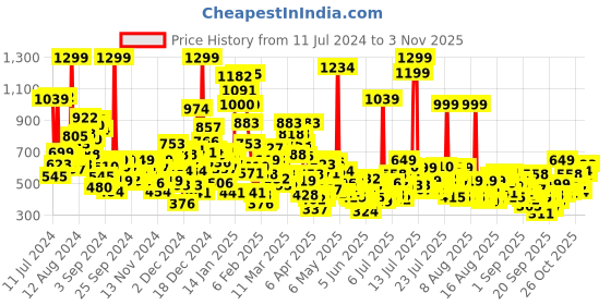 myntra.com United Colors of Benetton Boys Typography Printed Cotton T-shirt united colors of benetton Price History Graph from 11 Jul 2024 to 1 Nov 2025