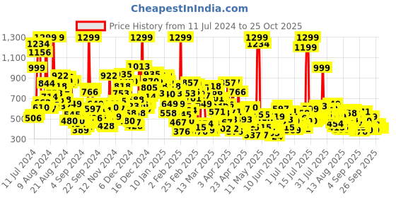 myntra.com United Colors of Benetton Boys Typography Printed Cotton T-shirt united colors of benetton Price History Graph from 11 Jul 2024 to 24 Oct 2025