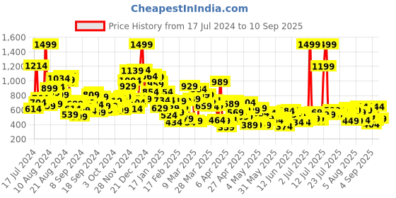 myntra.com United Colors of Benetton Boys Typography Printed Cotton T-shirt united colors of benetton Price History Graph from 17 Jul 2024 to 10 Sep 2025