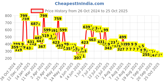 myntra.com United Colors of Benetton Boys Typography Printed Cotton T-shirt united colors of benetton Price History Graph from 26 Oct 2024 to 24 Oct 2025